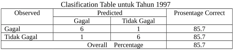Tabel 5.17Clasification Table untuk Tahun 1997 