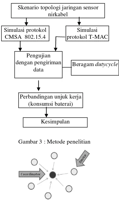 Gambar 3 : Metode penelitian 