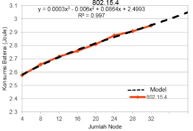 Gambar   6b  : Rasio konsumsi baterai dengan goodput pada beragam  node dengan konfigurasi SO = 2, BO = 4 (dutycycle = 25 %) 