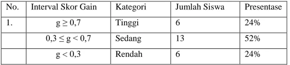 Tabel 3. Analisis Peningkatan Skor Gain. 