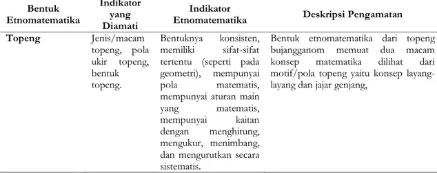 Tabel 1. Bentuk, Indikator dan Deskripsi Etnomatematika dalam Kesenian Barongan 