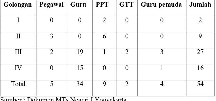 Tabel 1. Jumlah Guru dan Pegawai MTsN 1 Yogyakarta 