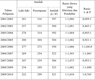 Tabel 2.Perkembangan Jumlah Siswa di MTs Negeri 1 Yogyakarta 