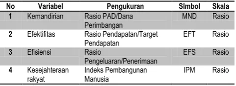 Tabel 7 Operasionalisasi Variabel Penelitian 