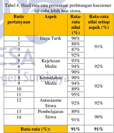 Tabel 3. Hasil rata-rata presentase perhitungan kuesioner  uji coba terbatas siswa 