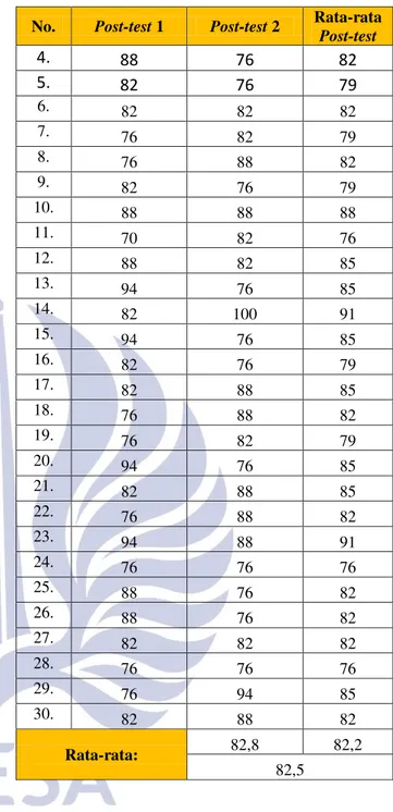 Tabel 3. Hasil rata-rata presentase perhitungan  post-test uji lebih luas siswa. 