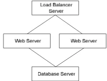 Gambar 1 Diagram blok web server dengan load balancer.2. Tinjauan Pustaka