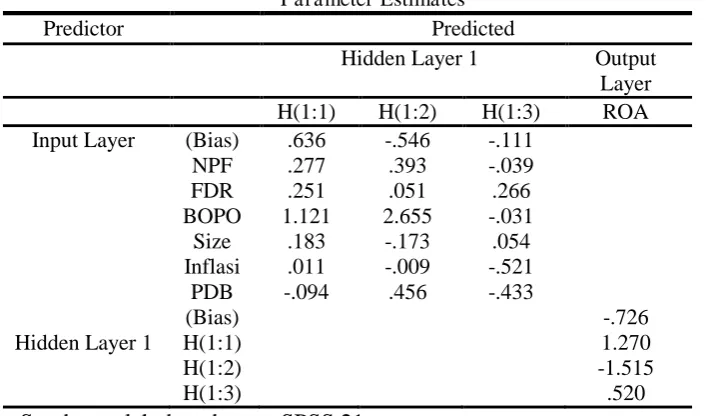 Tabel 2 Parameter Estimates 