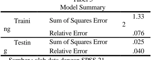 Tabel 5 Model Summary 
