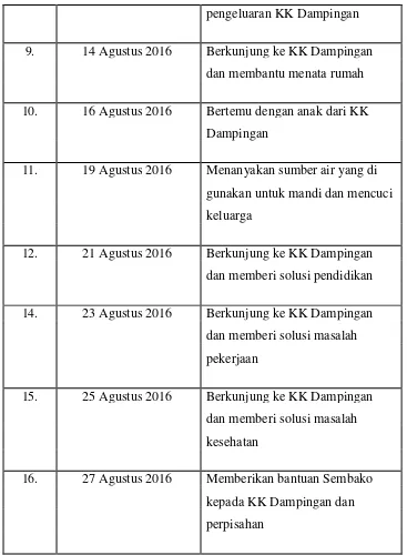 Tabel 2. Jadwal Kegiatan Program Keluarga Dampingan 
