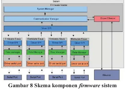 Gambar 8 Skema komponen firmware sistem