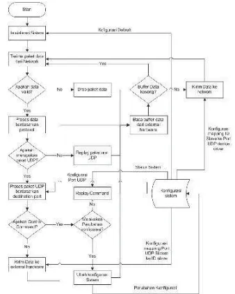 Gambar 10 Flowchart Pemrosesan Data Coommunication ManagerGambar 12.