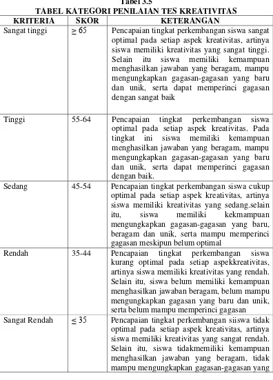 Tabel 3.5 TABEL KATEGORI PENILAIAN TES KREATIVITAS 