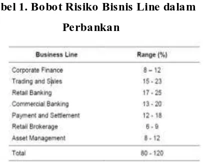 Tabel 1. Bobot Risiko Bisnis Line dalam 