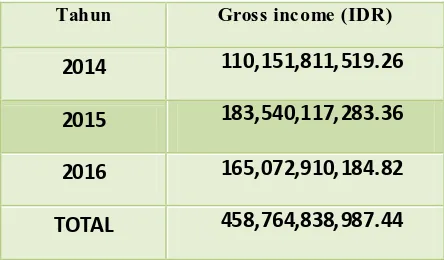 Tabel 2. Gross income Divisi Treasuri Tahun  2014 - 2016 