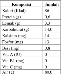 Tabel 2.3.1 Komposisi Kimia Mie Basah  (Mie Kuning) per 100g bahan  Komposisi  Jumlah  Kalori (Kkal)   86   Protein (g)   0,6   Lemak (g)   3,3   Karbohidrat (g)   14,0   Kalsium (mg)   14   Fosfor (mg)   13   Besi (mg)   0,8   Vit