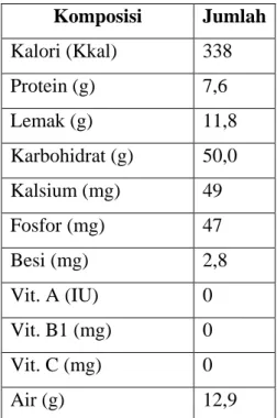 Tabel 2.3.1 Komposisi Kimia Mie Kering per 100g bahan  Komposisi  Jumlah  Kalori (Kkal)  338   Protein (g)  7,6  Lemak (g)  11,8   Karbohidrat (g)  50,0  Kalsium (mg)  49   Fosfor (mg)  47   Besi (mg)   2,8   Vit
