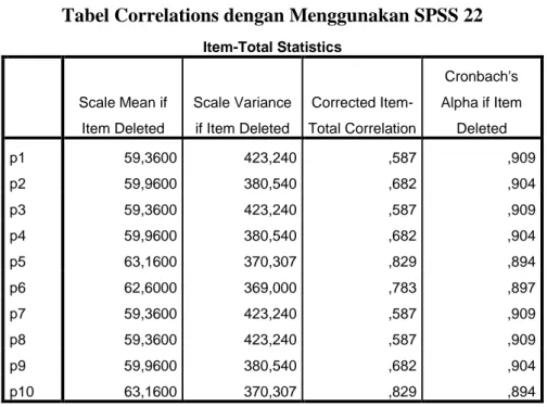 Tabel Correlations dengan Menggunakan SPSS 22 