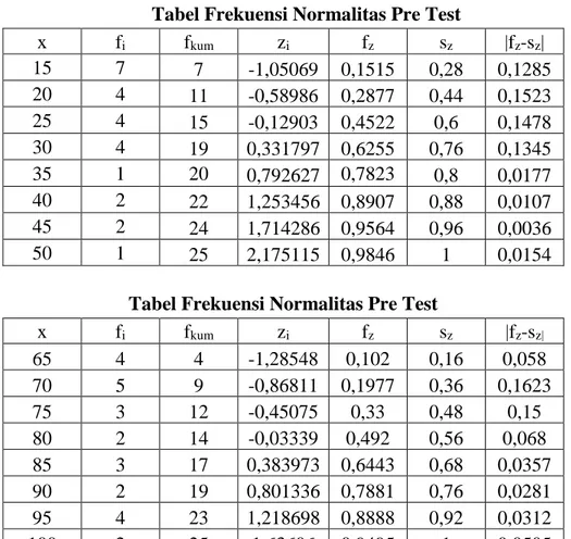 Tabel Frekuensi Normalitas Pre Test 