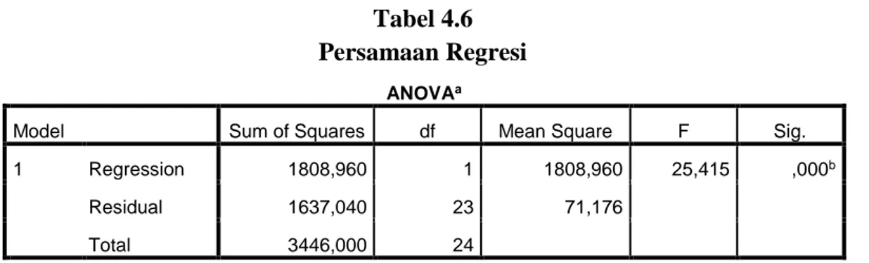 Tabel 4.6  Persamaan Regresi 