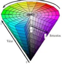 Gambar 1. Ruang warna HSV