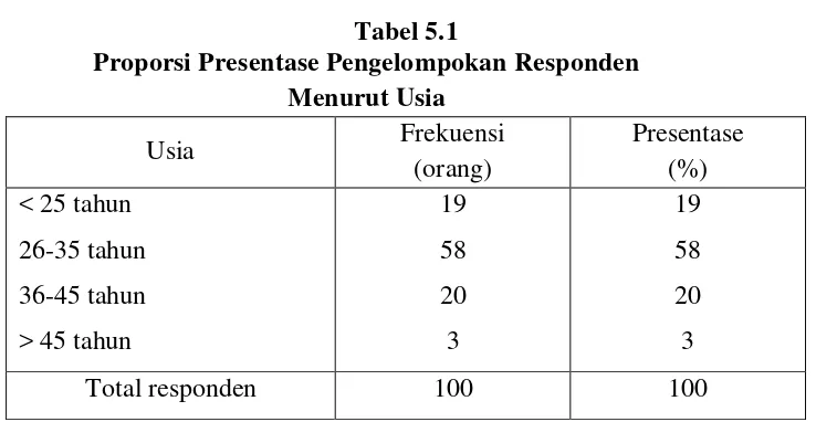 Tabel 5.1 Proporsi Presentase Pengelompokan Responden  