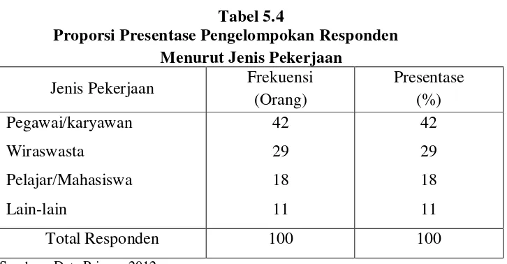 Tabel 5.4 Proporsi Presentase Pengelompokan Responden  
