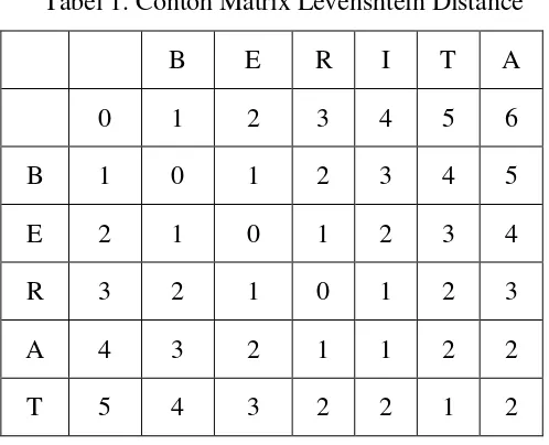 Tabel 1. Contoh Matrix Levenshtein Distance 