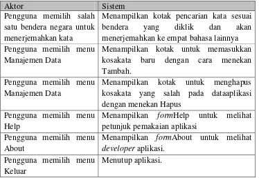 Gambar 2. Use Case Diagram aplikasi Kamus Lima Bahasa 