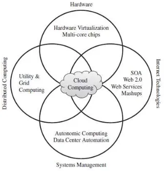 Gambar 1. Konvergensi berbagai kemajuan yang menyebabkan  munculnya Cloud Computing [4] 