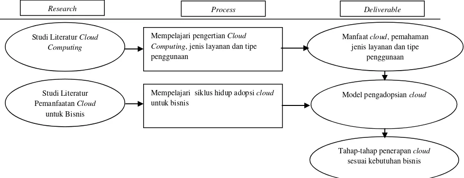 Gambar 4. Lapisan layanan cloud computing [4] 