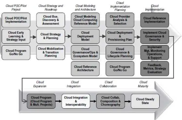 Gambar 6. Model Siklus Hidup Adopsi Cloud Computing [9] 