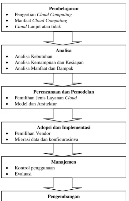 Gambar 7. Tahap Penerapan Cloud 