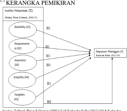 Gambar 2.1 Kerangka Pemikiran  
