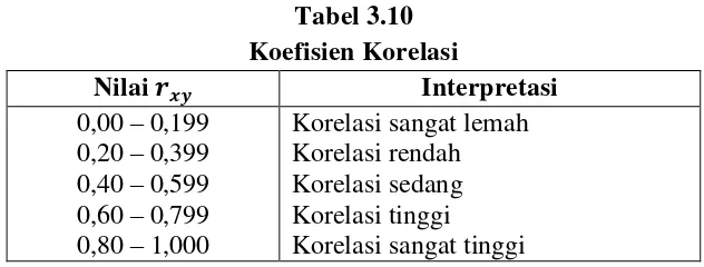 Tabel 3.10 