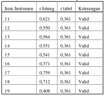 Tabel 2. Tabel validitas instrumen Persepsi Mudah Penggunaan