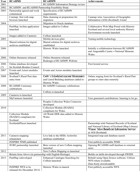 Table 1: timeline of SWISH developments 