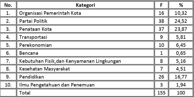 Tabel 2            Kategori berita yang berkaitan dengan Pemerintah Kota Surabaya di Surat 