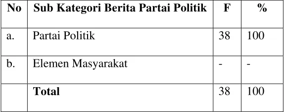       Tabel 3  Sub Kategori Berita Mengenai Partai Politik Pemerintah Kota Surabaya ( n = 38) 