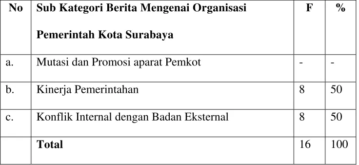 Tabel 6 Sub Kategori Berita Mengenai Organisasi Pemerintah Kota Surabaya (n = 16) 