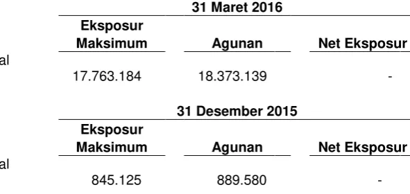 Tabel dibawah ini menunjukkan net maximum exposure atas risiko kredit untuk efek-efek yang dibeli 