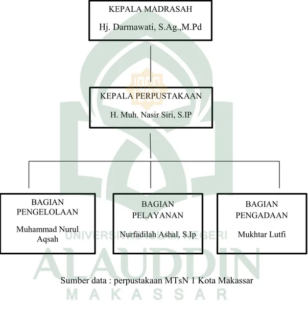 Gambar 1. Struktur organisasi perpustakaan MTsN 1 Kota Makassar 
