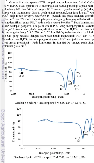 Gambar 6 Spektra FTIR sampel 1.2 M CaO dan 0.8 M H3PO4 