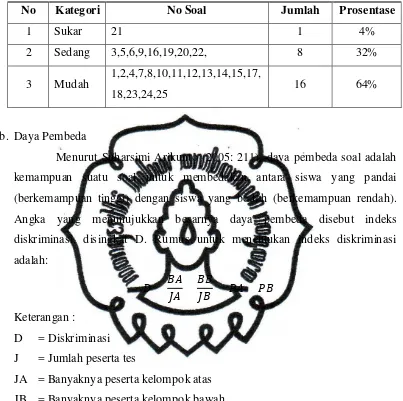 Tabel 4. Ringkasan Tingkat Kesukaran Soal Tryout 