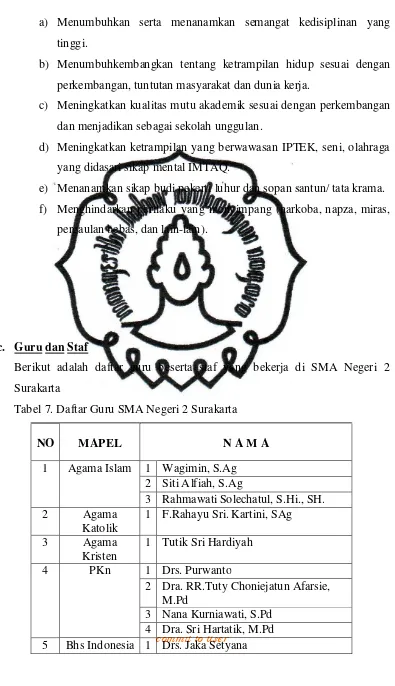 Tabel 7. Daftar Guru SMA Negeri 2 Surakarta 
