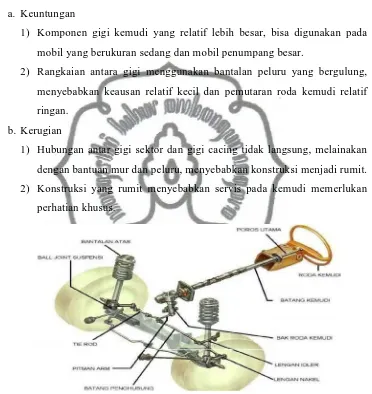Gambar 2.2. Sistem kemudi recirculating ball(http//.m-edukasi. Net sistem kemudi)