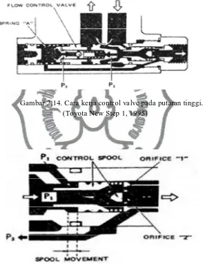 Gambar 2.14. Cara kerja control valve pada putaran tinggi.