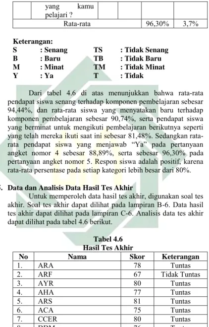 Tabel 4.6  Hasil Tes Akhir 