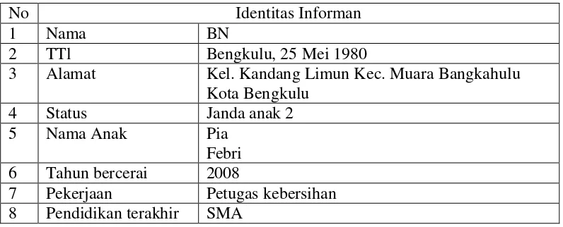 Tabel. 3.2 Identitas Informan BN 