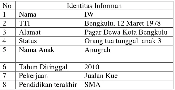 Tabel. 3.3 Identitas Informan IW
